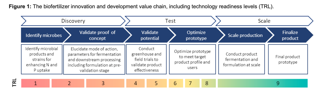 Figure 1: The biofertilizer innovation and development value chain, including technology readiness levels (TRL).