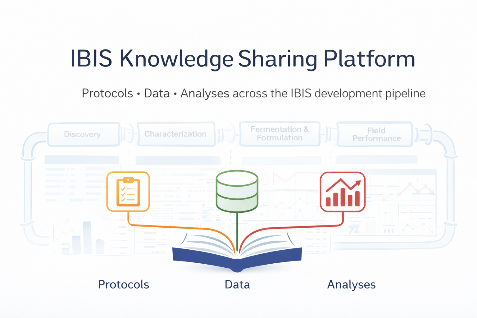 Illustration of the IBIS Knowledge Base, combining protocols, data, and analyses